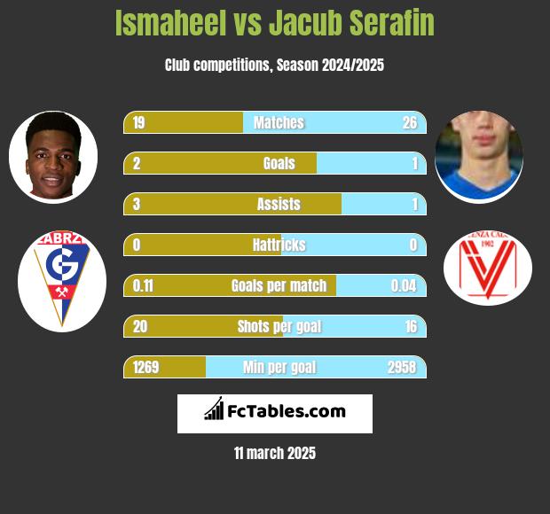 Ismaheel vs Jacub Serafin h2h player stats