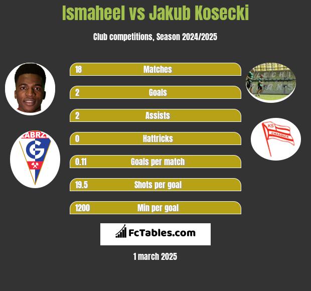 Ismaheel vs Jakub Kosecki h2h player stats