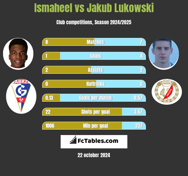 Ismaheel vs Jakub Łukowski h2h player stats