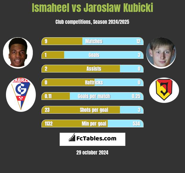 Ismaheel vs Jarosław Kubicki h2h player stats