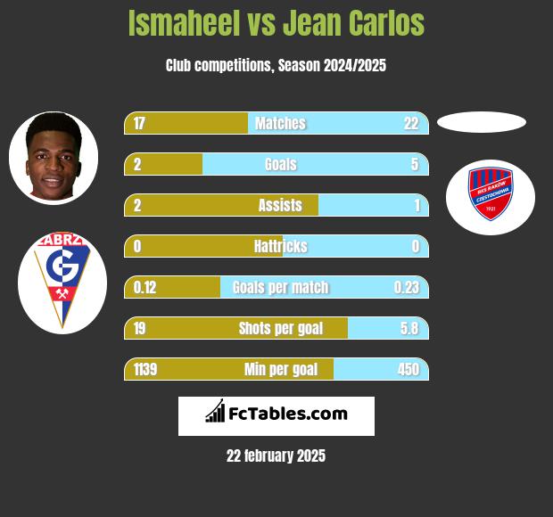 Ismaheel vs Jean Carlos h2h player stats