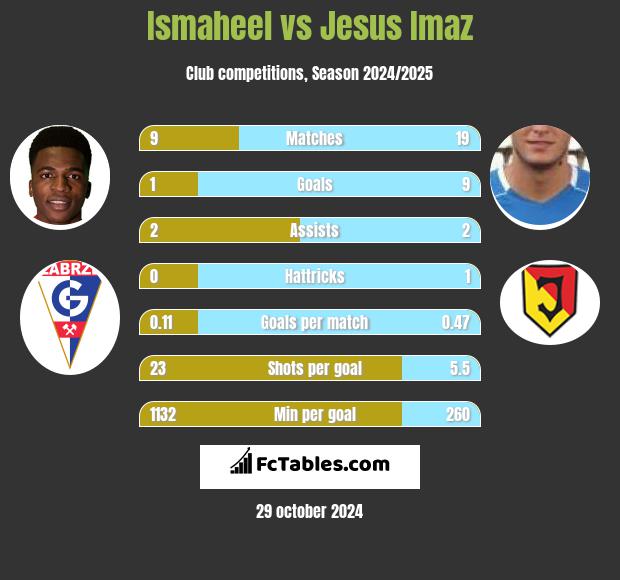 Ismaheel vs Jesus Imaz h2h player stats