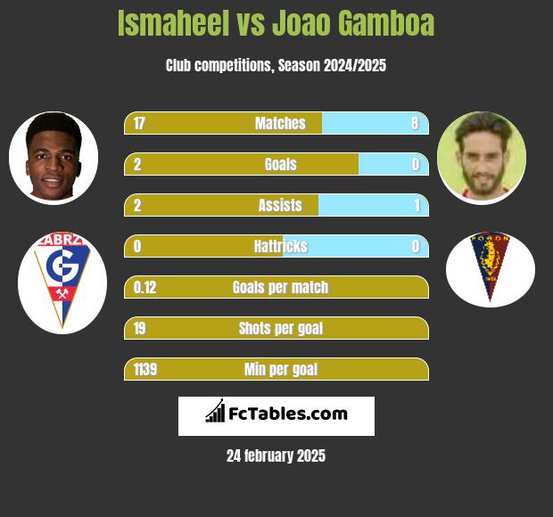 Ismaheel vs Joao Gamboa h2h player stats