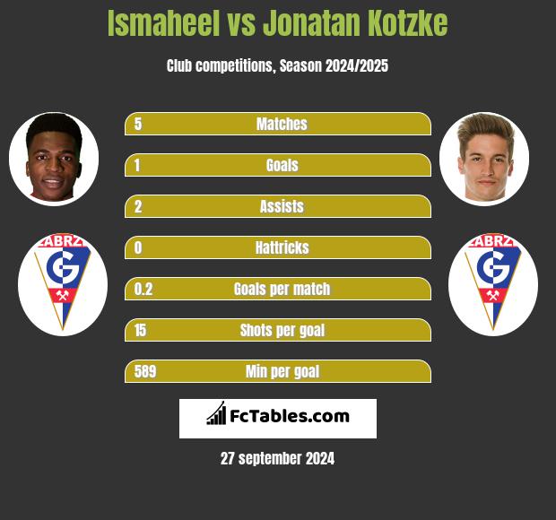 Ismaheel vs Jonatan Kotzke h2h player stats