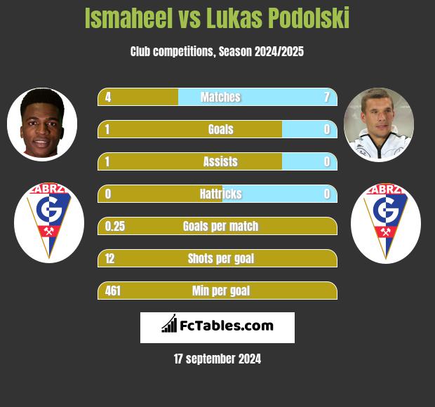 Ismaheel vs Lukas Podolski h2h player stats