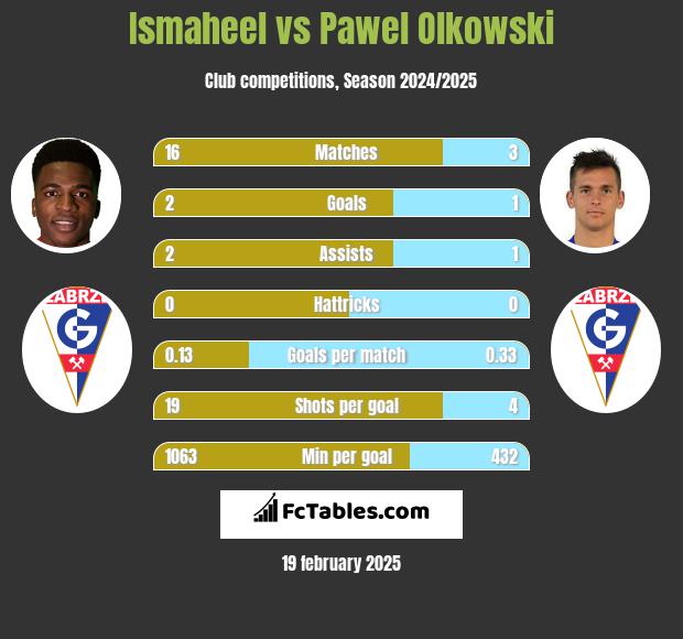 Ismaheel vs Paweł Olkowski h2h player stats