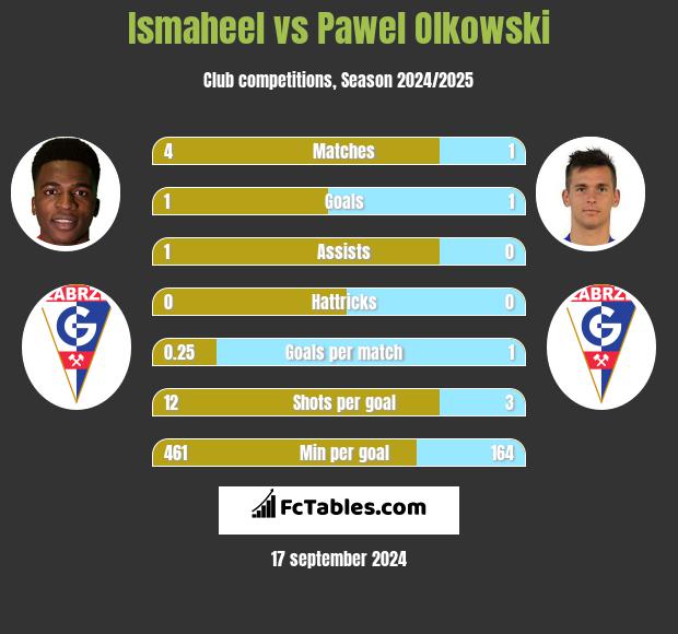 Ismaheel vs Pawel Olkowski h2h player stats