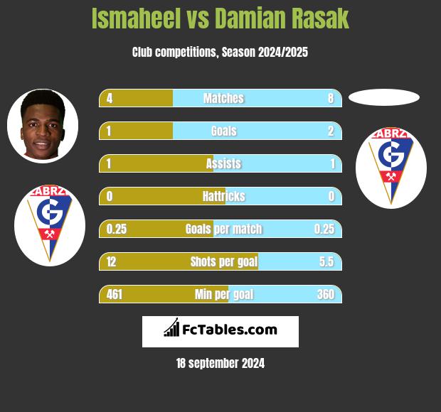 Ismaheel vs Damian Rasak h2h player stats