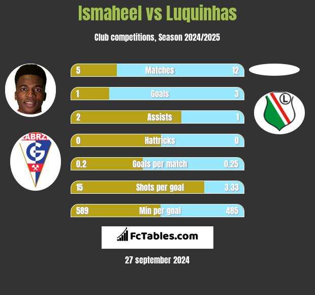 Ismaheel vs Luquinhas h2h player stats