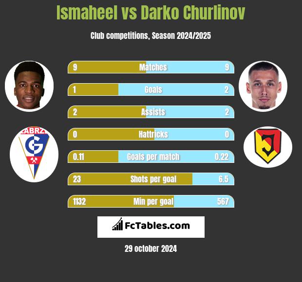 Ismaheel vs Darko Churlinov h2h player stats