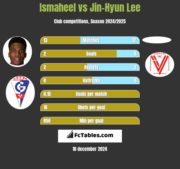 Ismaheel vs Jin-Hyun Lee h2h player stats