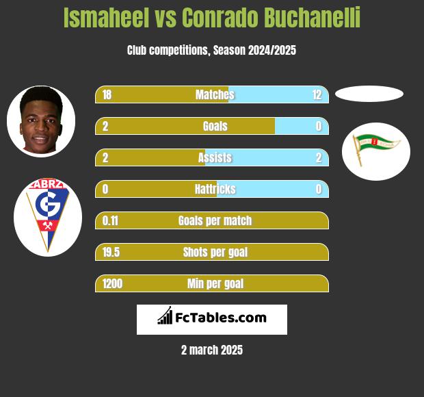 Ismaheel vs Conrado Buchanelli h2h player stats