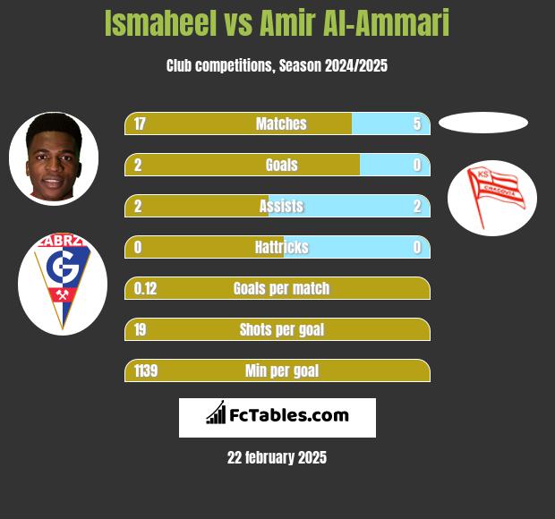 Ismaheel vs Amir Al-Ammari h2h player stats