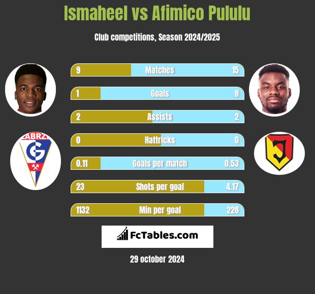 Ismaheel vs Afimico Pululu h2h player stats