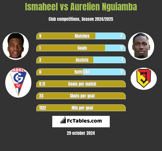 Ismaheel vs Aurelien Nguiamba h2h player stats