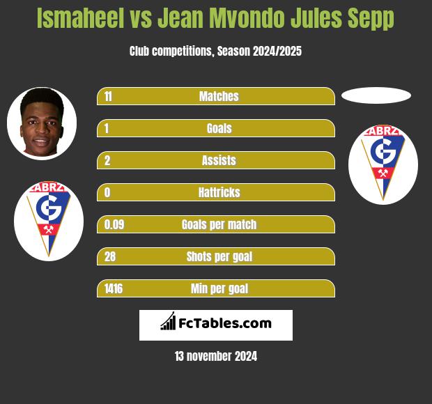 Ismaheel vs Jean Mvondo Jules Sepp h2h player stats