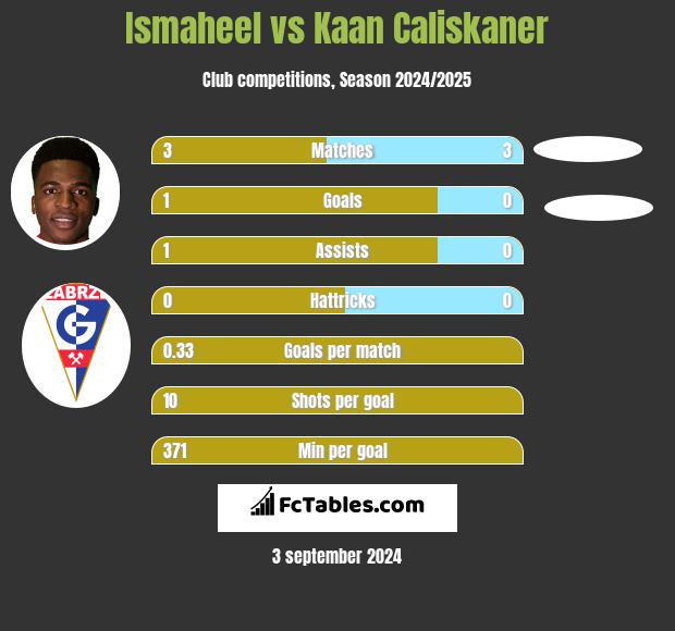 Ismaheel vs Kaan Caliskaner h2h player stats