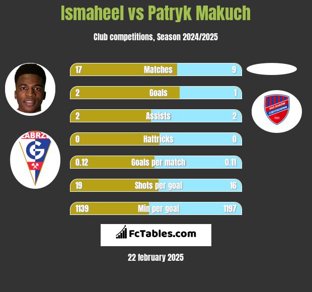 Ismaheel vs Patryk Makuch h2h player stats