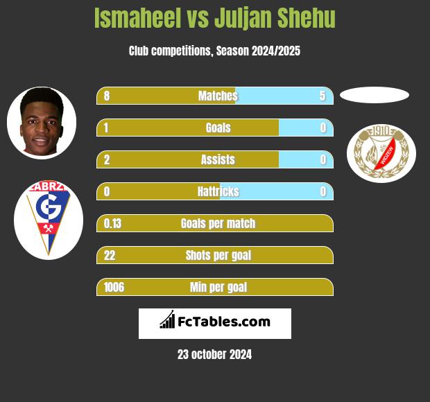 Ismaheel vs Juljan Shehu h2h player stats