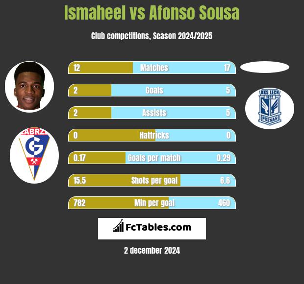 Ismaheel vs Afonso Sousa h2h player stats