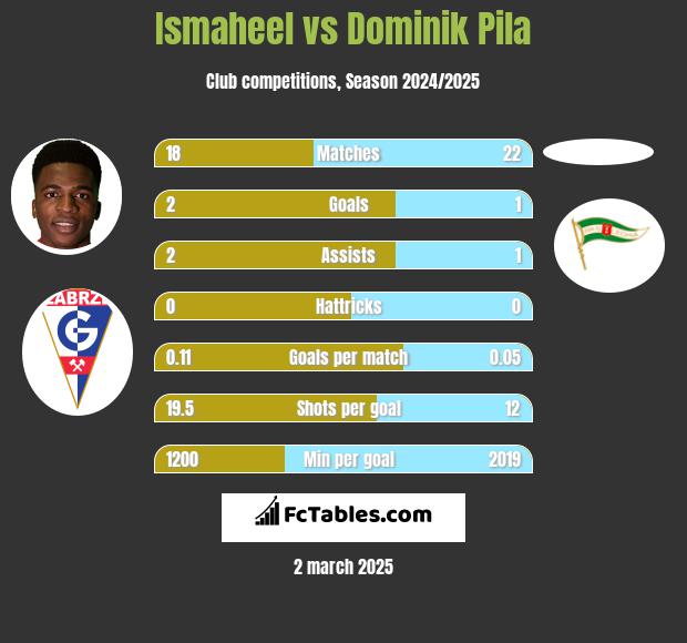 Ismaheel vs Dominik Pila h2h player stats