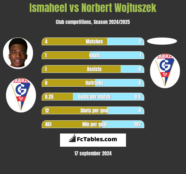 Ismaheel vs Norbert Wojtuszek h2h player stats