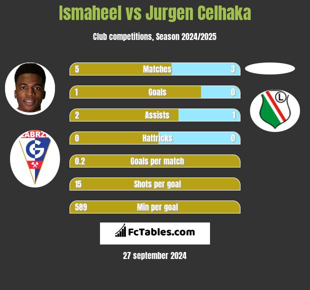 Ismaheel vs Jurgen Celhaka h2h player stats