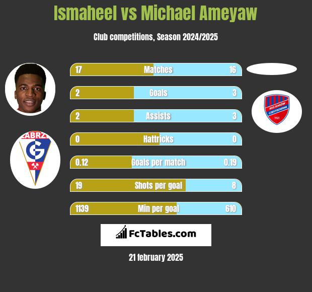 Ismaheel vs Michael Ameyaw h2h player stats