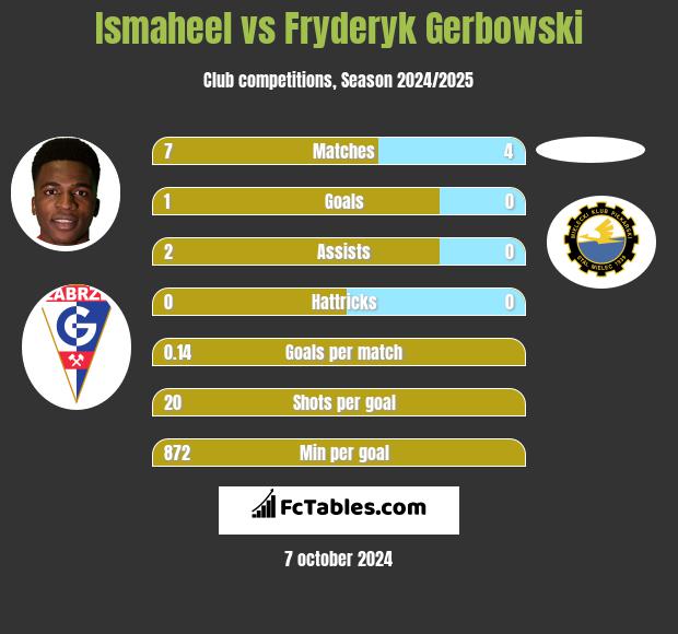 Ismaheel vs Fryderyk Gerbowski h2h player stats