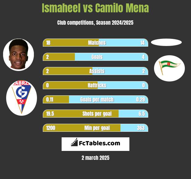 Ismaheel vs Camilo Mena h2h player stats