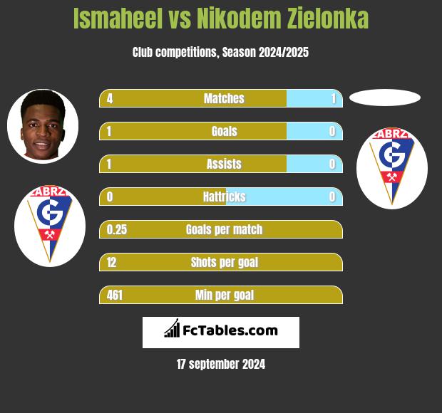 Ismaheel vs Nikodem Zielonka h2h player stats