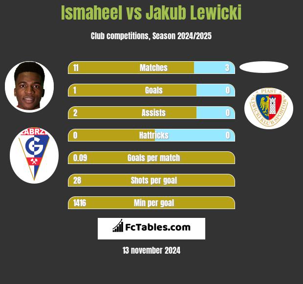 Ismaheel vs Jakub Lewicki h2h player stats