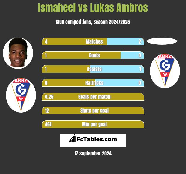 Ismaheel vs Lukas Ambros h2h player stats