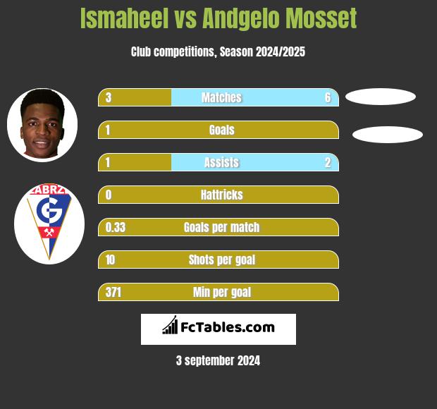 Ismaheel vs Andgelo Mosset h2h player stats