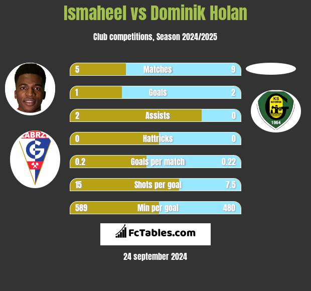 Ismaheel vs Dominik Holan h2h player stats