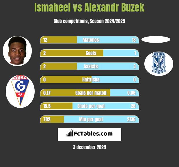 Ismaheel vs Alexandr Buzek h2h player stats