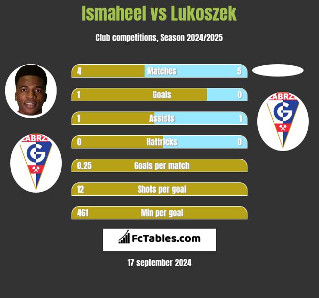 Ismaheel vs Lukoszek h2h player stats