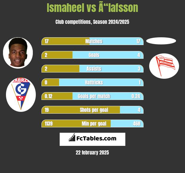 Ismaheel vs Ã“lafsson h2h player stats