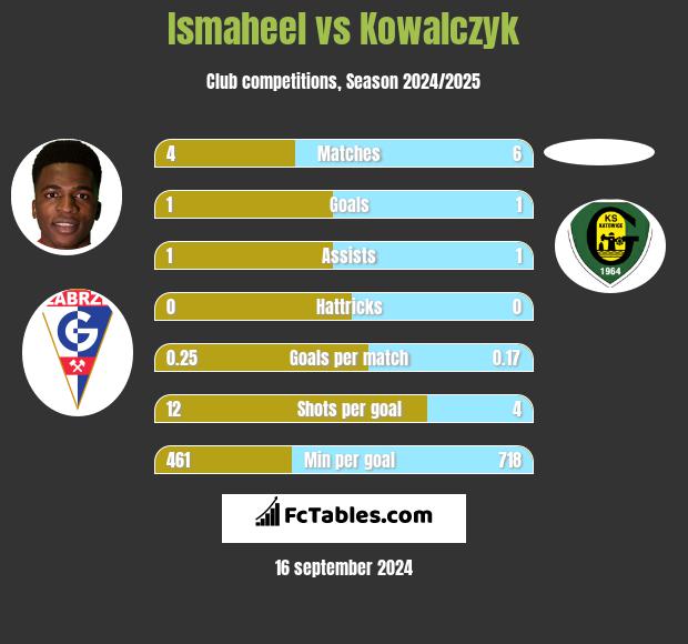 Ismaheel vs Kowalczyk h2h player stats