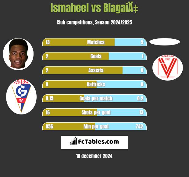 Ismaheel vs BlagaiÄ‡ h2h player stats