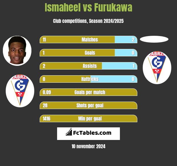 Ismaheel vs Furukawa h2h player stats