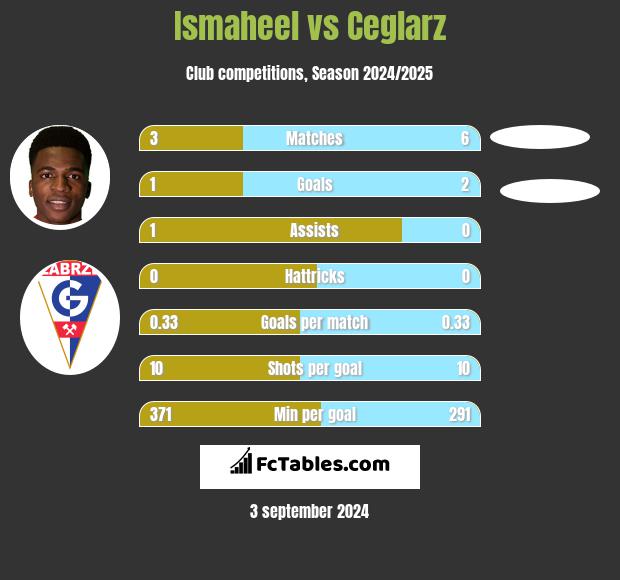 Ismaheel vs Ceglarz h2h player stats