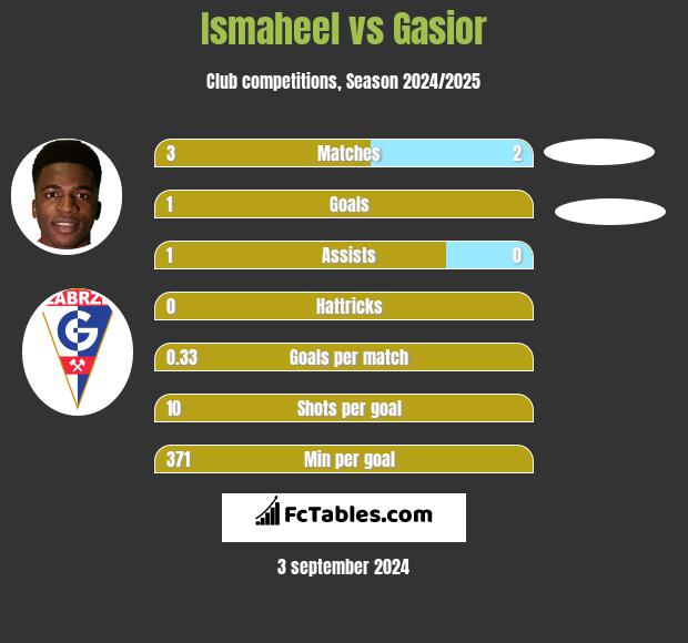 Ismaheel vs Gasior h2h player stats