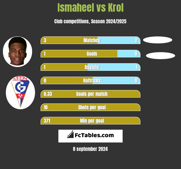 Ismaheel vs Krol h2h player stats