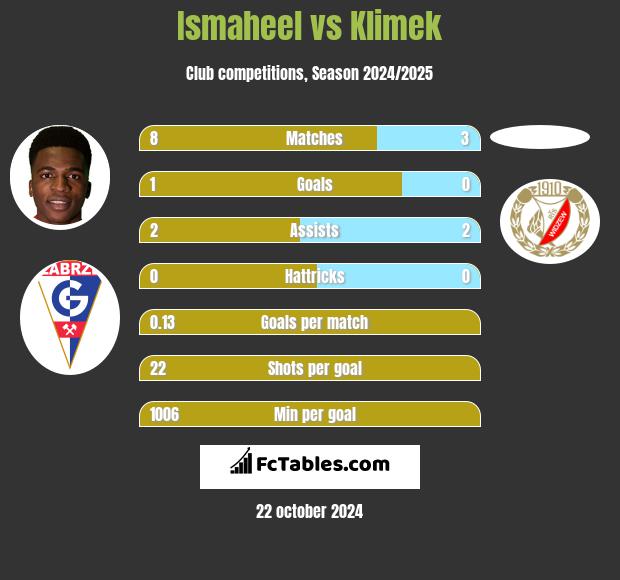 Ismaheel vs Klimek h2h player stats