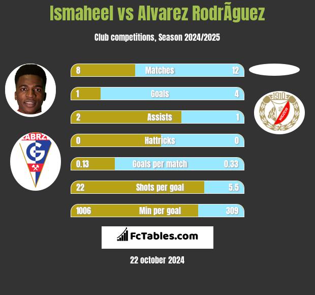 Ismaheel vs Alvarez RodrÃ­guez h2h player stats