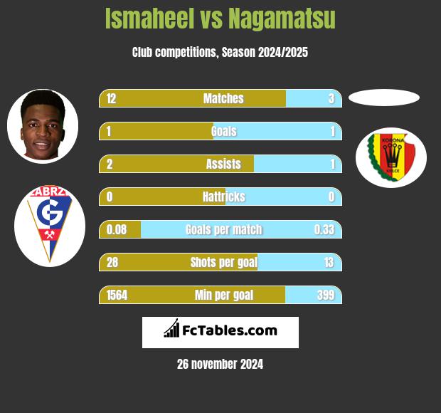 Ismaheel vs Nagamatsu h2h player stats