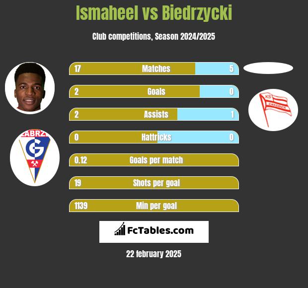 Ismaheel vs Biedrzycki h2h player stats