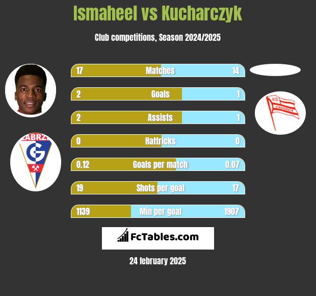 Ismaheel vs Kucharczyk h2h player stats