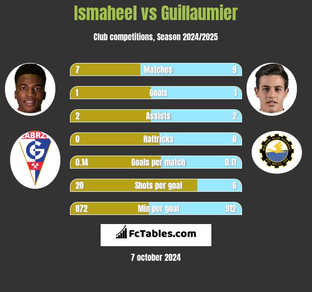 Ismaheel vs Guillaumier h2h player stats